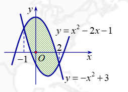 Ứng dụng tích phân tính diện tích hình phẳng