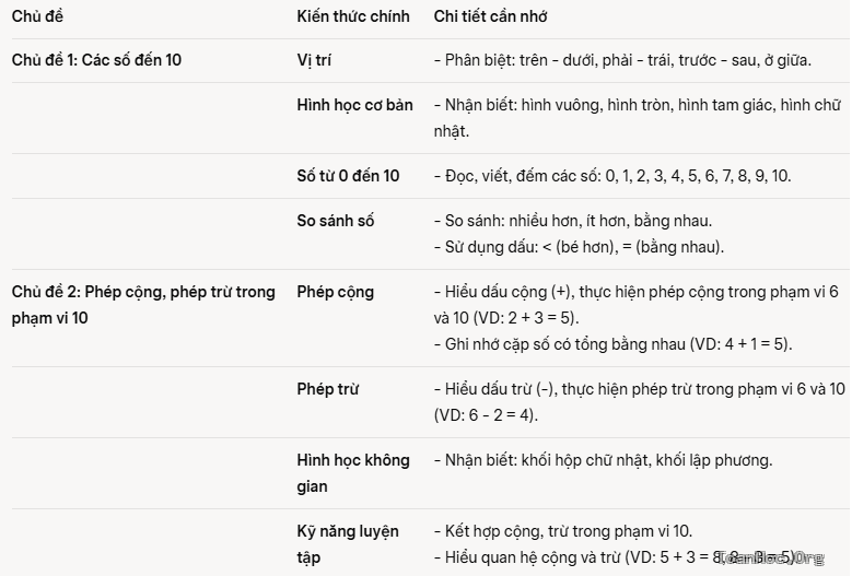 Tóm tắt kiến thức Toán lớp 1 CÁNH DIỀU