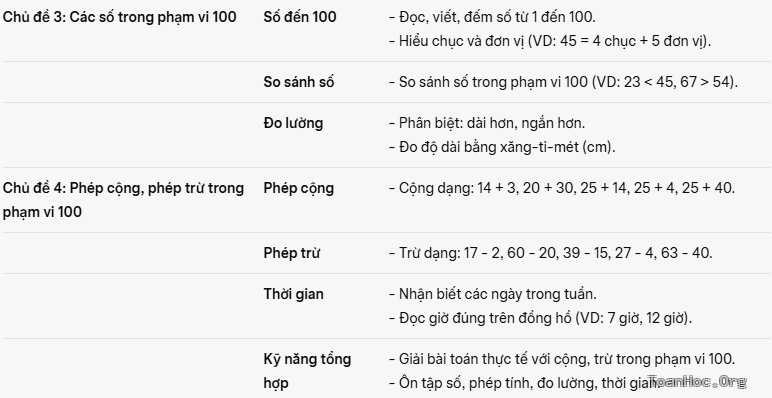 Tổng hợp Toán lớp 1 Cánh Diều